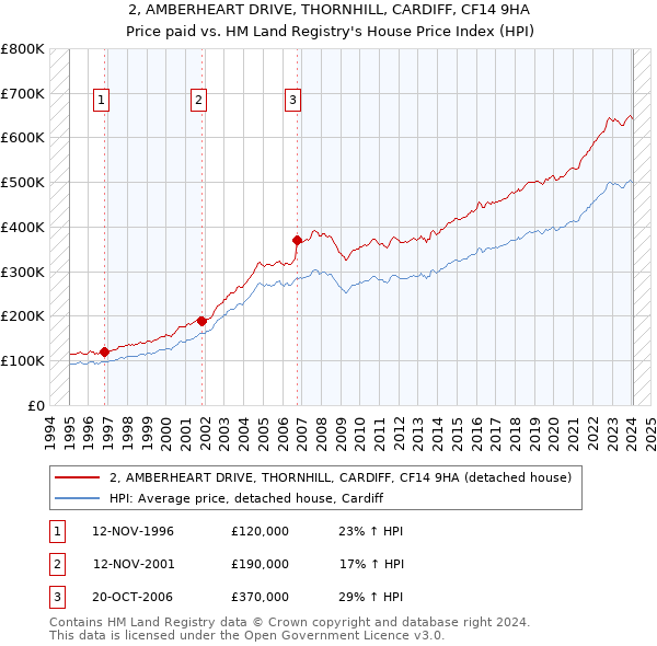 2, AMBERHEART DRIVE, THORNHILL, CARDIFF, CF14 9HA: Price paid vs HM Land Registry's House Price Index