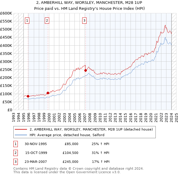 2, AMBERHILL WAY, WORSLEY, MANCHESTER, M28 1UP: Price paid vs HM Land Registry's House Price Index