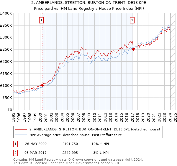 2, AMBERLANDS, STRETTON, BURTON-ON-TRENT, DE13 0PE: Price paid vs HM Land Registry's House Price Index