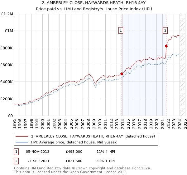 2, AMBERLEY CLOSE, HAYWARDS HEATH, RH16 4AY: Price paid vs HM Land Registry's House Price Index