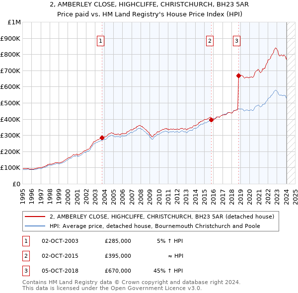 2, AMBERLEY CLOSE, HIGHCLIFFE, CHRISTCHURCH, BH23 5AR: Price paid vs HM Land Registry's House Price Index
