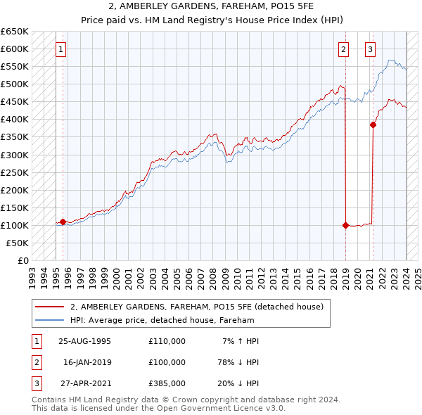 2, AMBERLEY GARDENS, FAREHAM, PO15 5FE: Price paid vs HM Land Registry's House Price Index