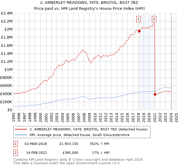 2, AMBERLEY MEADOWS, YATE, BRISTOL, BS37 7BZ: Price paid vs HM Land Registry's House Price Index
