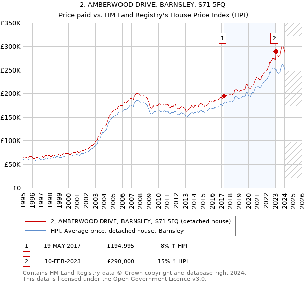 2, AMBERWOOD DRIVE, BARNSLEY, S71 5FQ: Price paid vs HM Land Registry's House Price Index