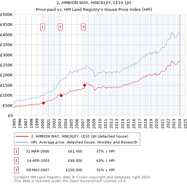 2, AMBION WAY, HINCKLEY, LE10 1JH: Price paid vs HM Land Registry's House Price Index
