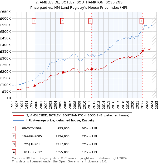 2, AMBLESIDE, BOTLEY, SOUTHAMPTON, SO30 2NS: Price paid vs HM Land Registry's House Price Index