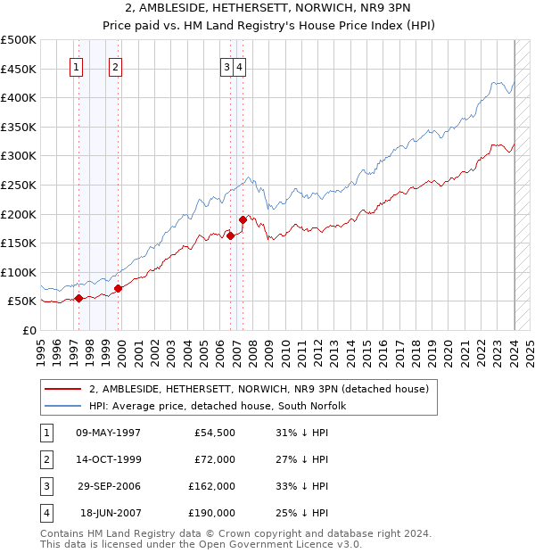 2, AMBLESIDE, HETHERSETT, NORWICH, NR9 3PN: Price paid vs HM Land Registry's House Price Index