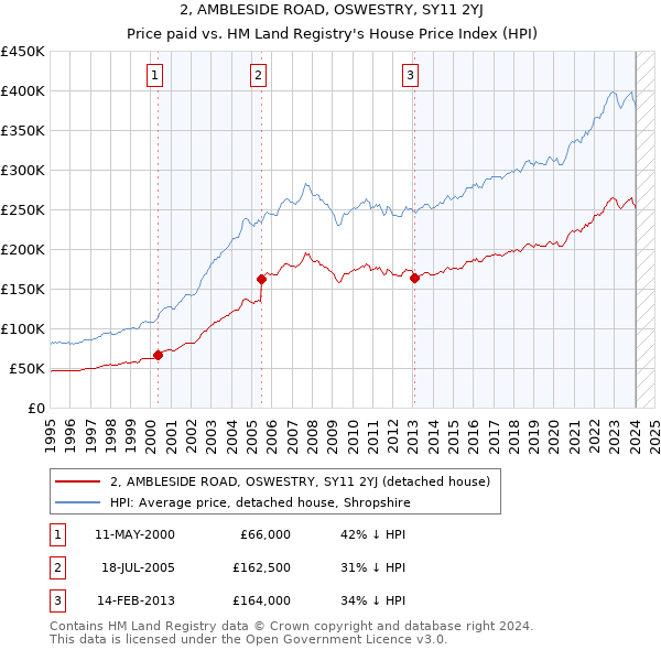 2, AMBLESIDE ROAD, OSWESTRY, SY11 2YJ: Price paid vs HM Land Registry's House Price Index