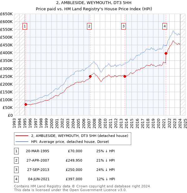 2, AMBLESIDE, WEYMOUTH, DT3 5HH: Price paid vs HM Land Registry's House Price Index