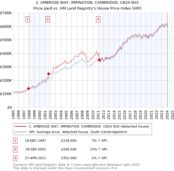 2, AMBROSE WAY, IMPINGTON, CAMBRIDGE, CB24 9US: Price paid vs HM Land Registry's House Price Index