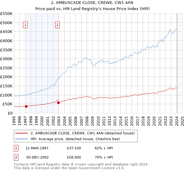 2, AMBUSCADE CLOSE, CREWE, CW1 4AN: Price paid vs HM Land Registry's House Price Index
