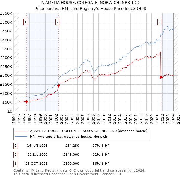 2, AMELIA HOUSE, COLEGATE, NORWICH, NR3 1DD: Price paid vs HM Land Registry's House Price Index