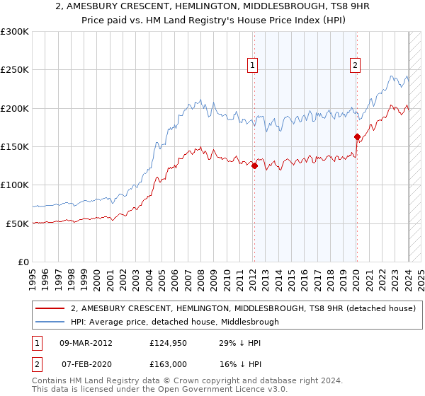 2, AMESBURY CRESCENT, HEMLINGTON, MIDDLESBROUGH, TS8 9HR: Price paid vs HM Land Registry's House Price Index