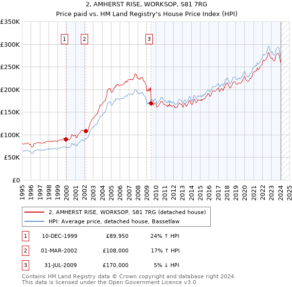 2, AMHERST RISE, WORKSOP, S81 7RG: Price paid vs HM Land Registry's House Price Index