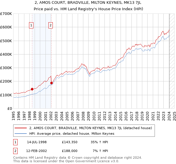 2, AMOS COURT, BRADVILLE, MILTON KEYNES, MK13 7JL: Price paid vs HM Land Registry's House Price Index