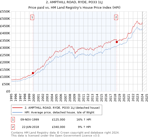 2, AMPTHILL ROAD, RYDE, PO33 1LJ: Price paid vs HM Land Registry's House Price Index
