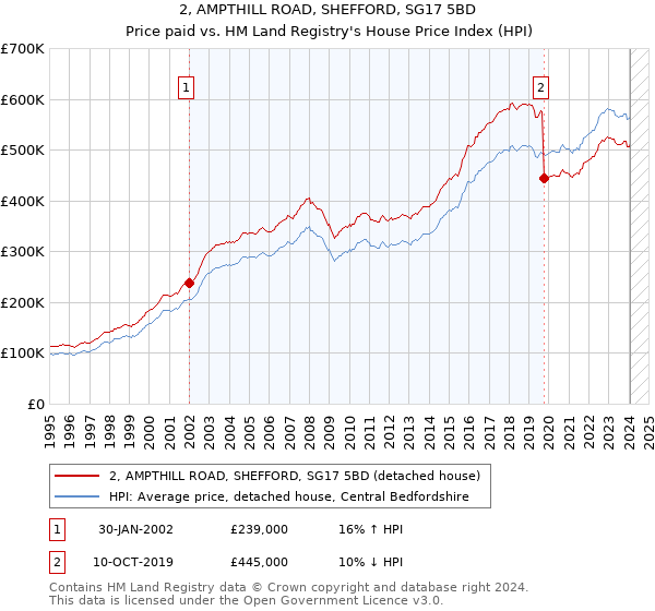 2, AMPTHILL ROAD, SHEFFORD, SG17 5BD: Price paid vs HM Land Registry's House Price Index