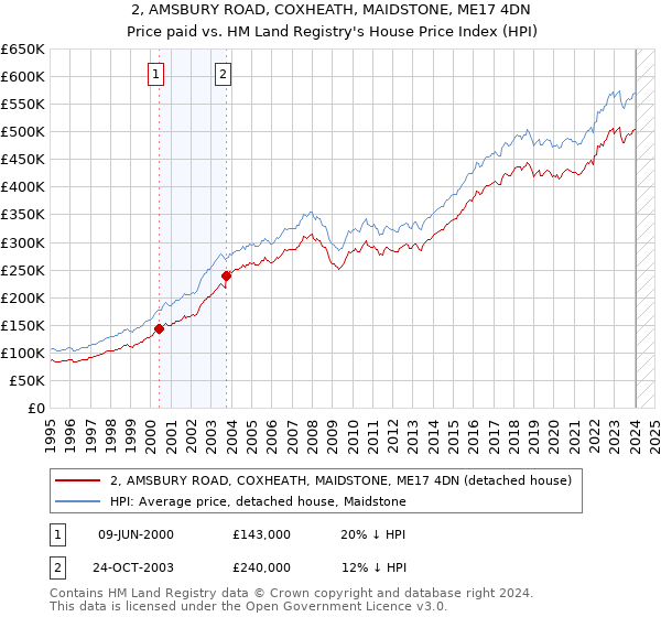 2, AMSBURY ROAD, COXHEATH, MAIDSTONE, ME17 4DN: Price paid vs HM Land Registry's House Price Index