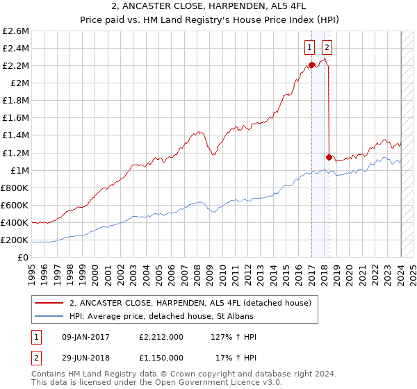 2, ANCASTER CLOSE, HARPENDEN, AL5 4FL: Price paid vs HM Land Registry's House Price Index