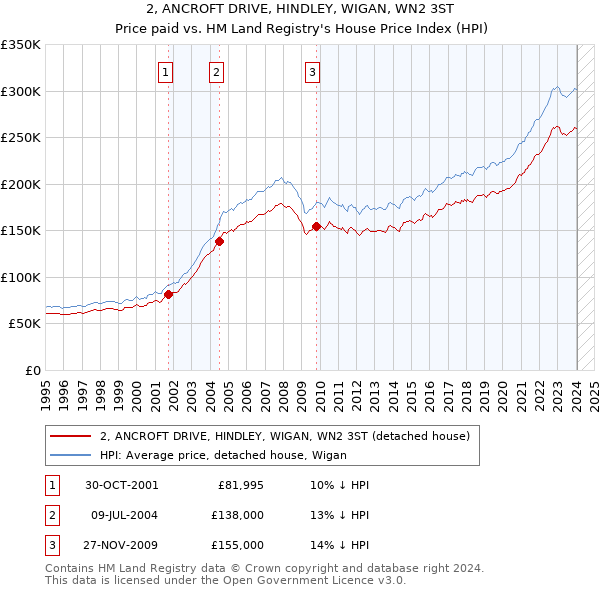 2, ANCROFT DRIVE, HINDLEY, WIGAN, WN2 3ST: Price paid vs HM Land Registry's House Price Index