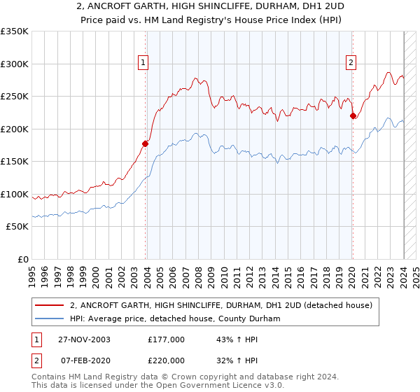 2, ANCROFT GARTH, HIGH SHINCLIFFE, DURHAM, DH1 2UD: Price paid vs HM Land Registry's House Price Index
