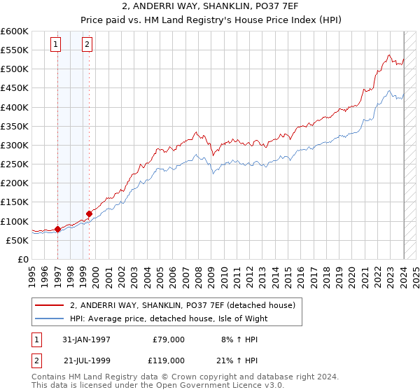 2, ANDERRI WAY, SHANKLIN, PO37 7EF: Price paid vs HM Land Registry's House Price Index