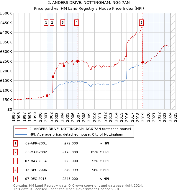 2, ANDERS DRIVE, NOTTINGHAM, NG6 7AN: Price paid vs HM Land Registry's House Price Index