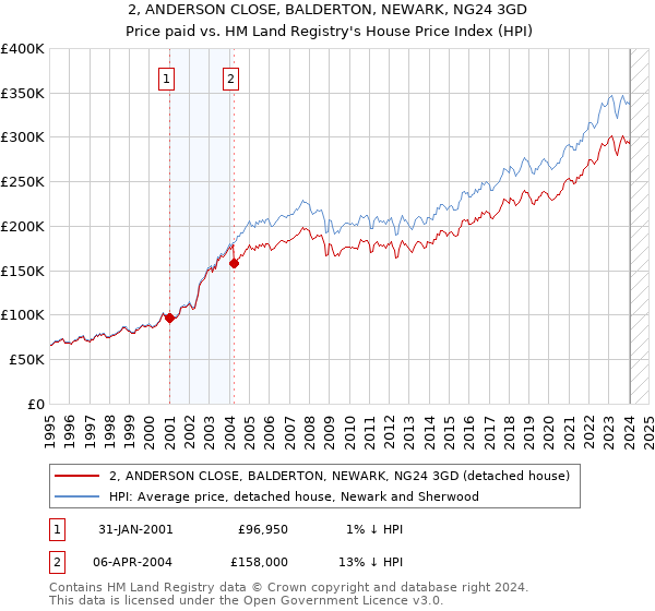 2, ANDERSON CLOSE, BALDERTON, NEWARK, NG24 3GD: Price paid vs HM Land Registry's House Price Index