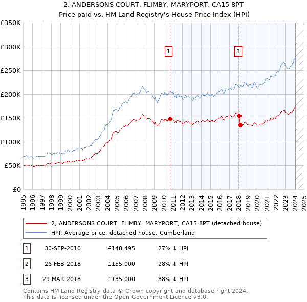 2, ANDERSONS COURT, FLIMBY, MARYPORT, CA15 8PT: Price paid vs HM Land Registry's House Price Index