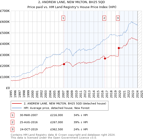 2, ANDREW LANE, NEW MILTON, BH25 5QD: Price paid vs HM Land Registry's House Price Index