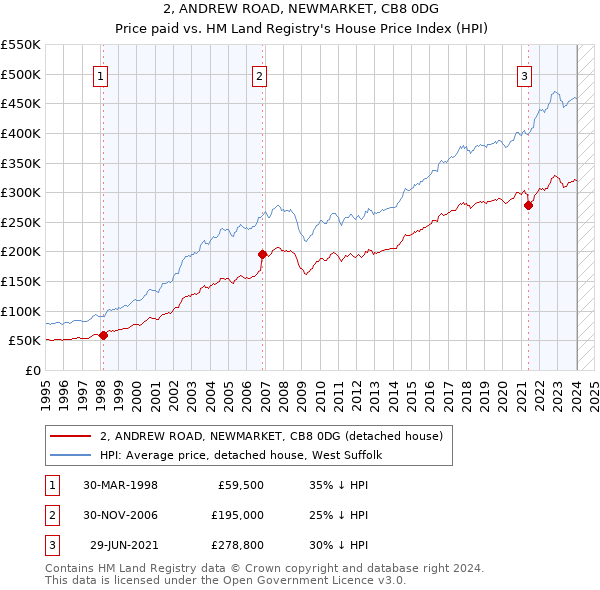 2, ANDREW ROAD, NEWMARKET, CB8 0DG: Price paid vs HM Land Registry's House Price Index