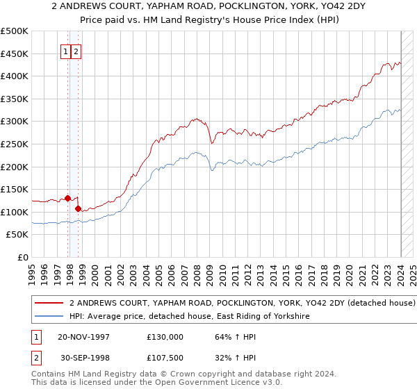 2 ANDREWS COURT, YAPHAM ROAD, POCKLINGTON, YORK, YO42 2DY: Price paid vs HM Land Registry's House Price Index