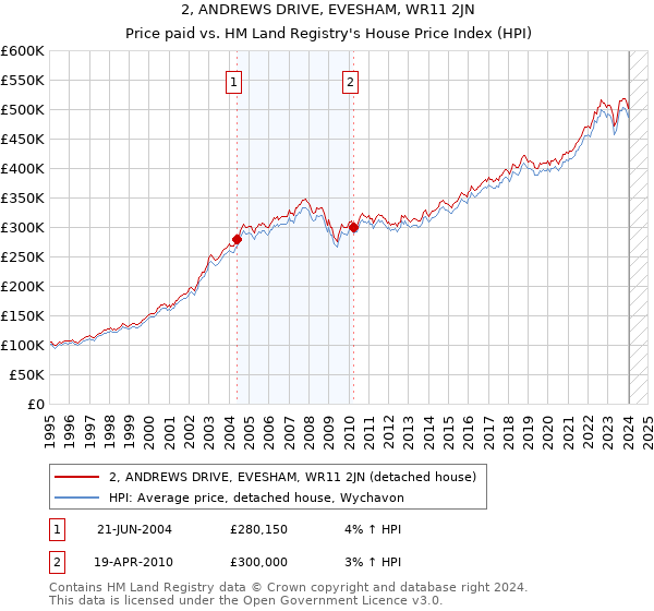 2, ANDREWS DRIVE, EVESHAM, WR11 2JN: Price paid vs HM Land Registry's House Price Index