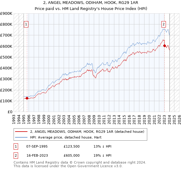 2, ANGEL MEADOWS, ODIHAM, HOOK, RG29 1AR: Price paid vs HM Land Registry's House Price Index