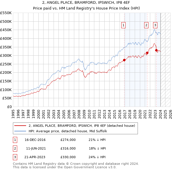 2, ANGEL PLACE, BRAMFORD, IPSWICH, IP8 4EF: Price paid vs HM Land Registry's House Price Index