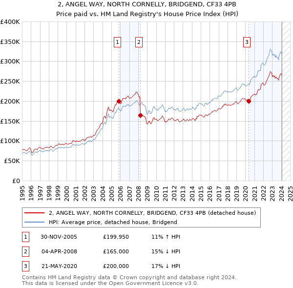 2, ANGEL WAY, NORTH CORNELLY, BRIDGEND, CF33 4PB: Price paid vs HM Land Registry's House Price Index