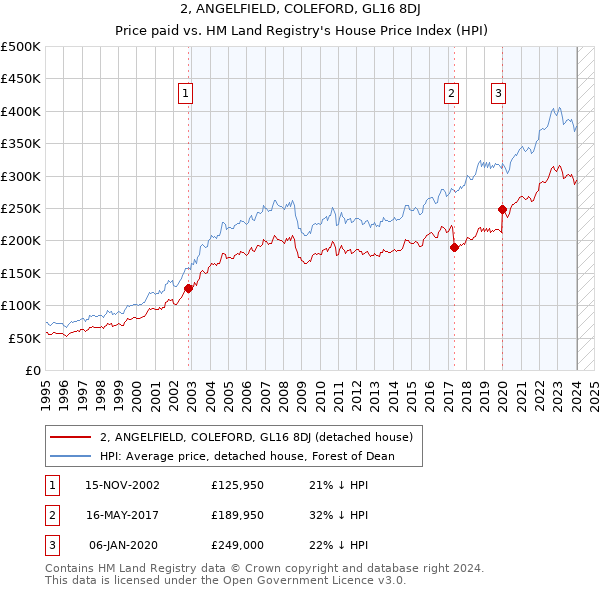 2, ANGELFIELD, COLEFORD, GL16 8DJ: Price paid vs HM Land Registry's House Price Index