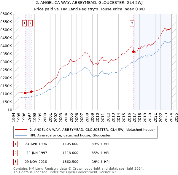 2, ANGELICA WAY, ABBEYMEAD, GLOUCESTER, GL4 5WJ: Price paid vs HM Land Registry's House Price Index