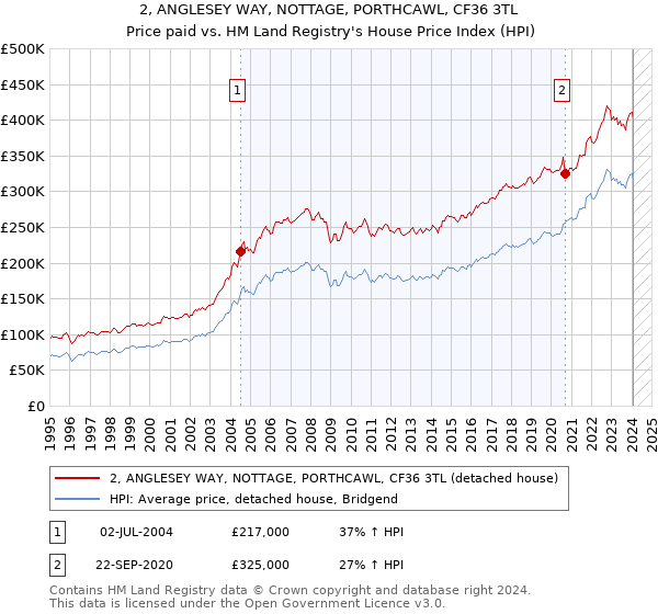 2, ANGLESEY WAY, NOTTAGE, PORTHCAWL, CF36 3TL: Price paid vs HM Land Registry's House Price Index