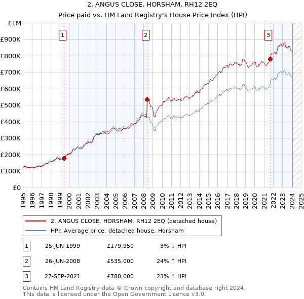 2, ANGUS CLOSE, HORSHAM, RH12 2EQ: Price paid vs HM Land Registry's House Price Index