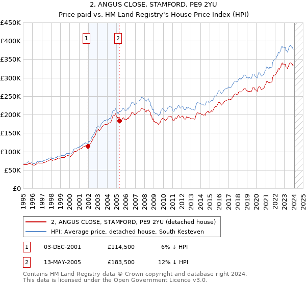 2, ANGUS CLOSE, STAMFORD, PE9 2YU: Price paid vs HM Land Registry's House Price Index