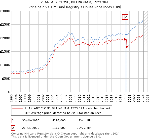 2, ANLABY CLOSE, BILLINGHAM, TS23 3RA: Price paid vs HM Land Registry's House Price Index