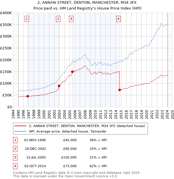 2, ANNAN STREET, DENTON, MANCHESTER, M34 3FX: Price paid vs HM Land Registry's House Price Index
