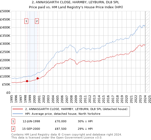 2, ANNASGARTH CLOSE, HARMBY, LEYBURN, DL8 5PL: Price paid vs HM Land Registry's House Price Index