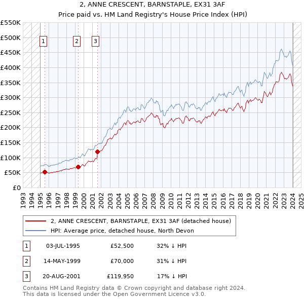 2, ANNE CRESCENT, BARNSTAPLE, EX31 3AF: Price paid vs HM Land Registry's House Price Index