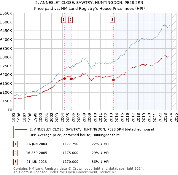 2, ANNESLEY CLOSE, SAWTRY, HUNTINGDON, PE28 5RN: Price paid vs HM Land Registry's House Price Index