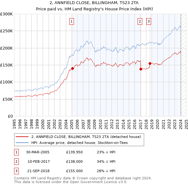 2, ANNFIELD CLOSE, BILLINGHAM, TS23 2TA: Price paid vs HM Land Registry's House Price Index