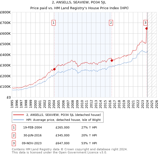 2, ANSELLS, SEAVIEW, PO34 5JL: Price paid vs HM Land Registry's House Price Index