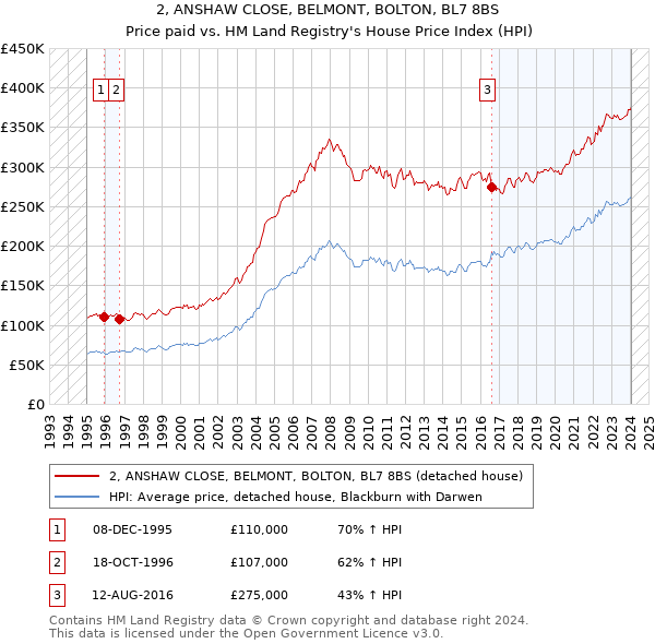 2, ANSHAW CLOSE, BELMONT, BOLTON, BL7 8BS: Price paid vs HM Land Registry's House Price Index
