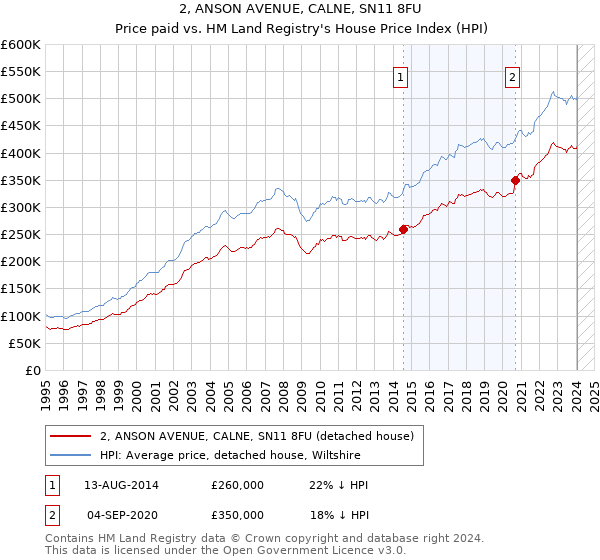 2, ANSON AVENUE, CALNE, SN11 8FU: Price paid vs HM Land Registry's House Price Index